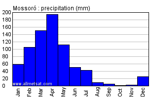 Mossoro, Rio Grande do Norte Brazil Annual Precipitation Graph